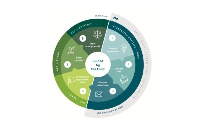 Review of GCF Funding Proposals
